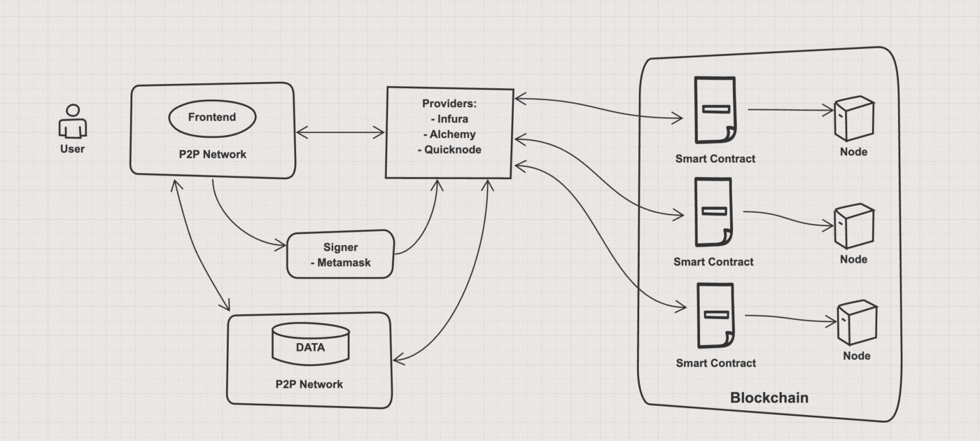 Basic DApp Architecture