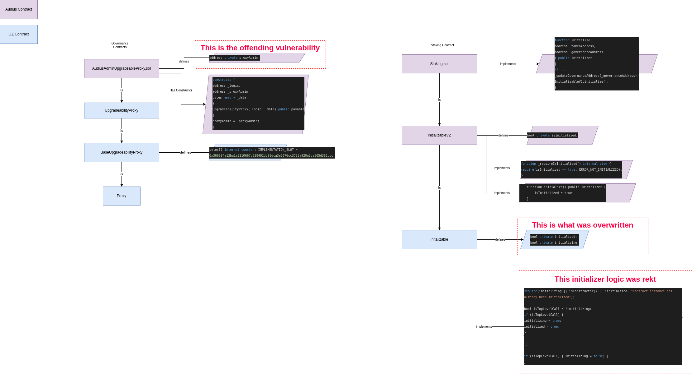 Audius Storage layout