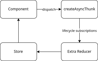 Redux Simple Flow