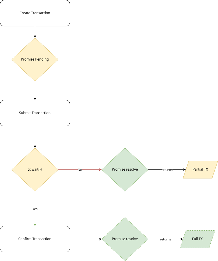 Basic Eth Transaction Flow