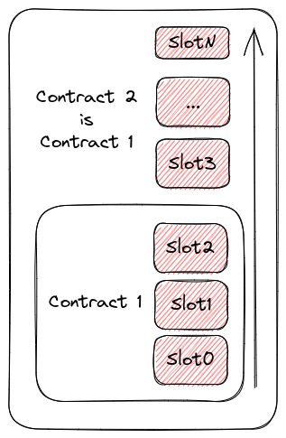 storage slots